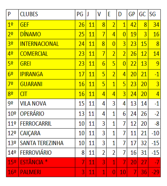 Classificação Amadorão 11ª rodada